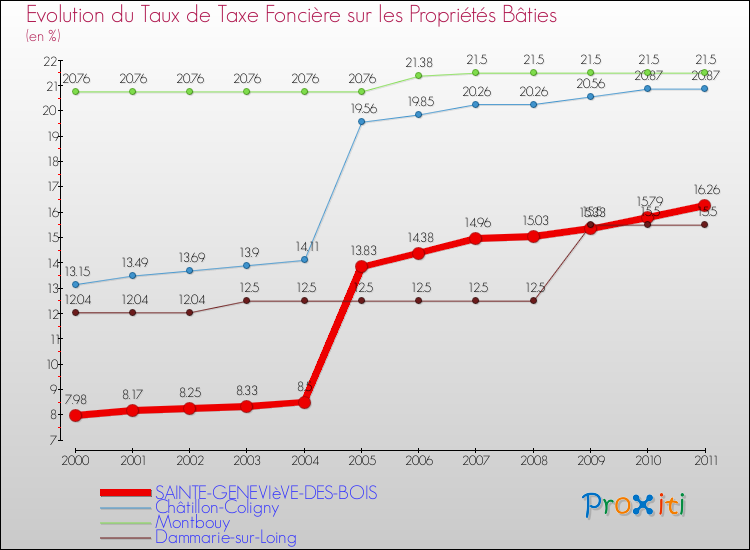 Evolution du taux de la taxe foncière sur le bati pour SAINTE-GENEVIèVE-DES-BOIS et les communes proches Comparaison des taux de taxe foncière sur le bati pour SAINTE-GENEVIèVE-DES-BOIS et les communes voisines