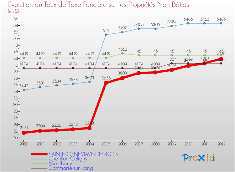 Evolution du taux de la taxe foncière sur les immeubles et terrains non batis pour SAINTE-GENEVIèVE-DES-BOIS et les communes proches de 2000 à 2012 Comparaison des taux de la taxe foncière sur les immeubles et terrains non batis pour SAINTE-GENEVIèVE-DES-BOIS et les communes voisines de 2000 à 2012