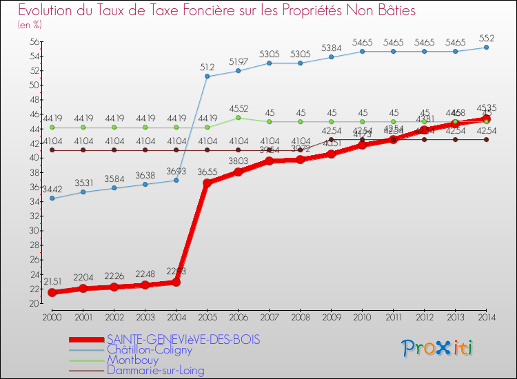 Evolution du taux de la taxe foncière sur les immeubles et terrains non batis pour SAINTE-GENEVIèVE-DES-BOIS et les communes proches de 2000 à 2014 Comparaison des taux de la taxe foncière sur les immeubles et terrains non batis pour SAINTE-GENEVIèVE-DES-BOIS et les communes voisines de 2000 à 2014