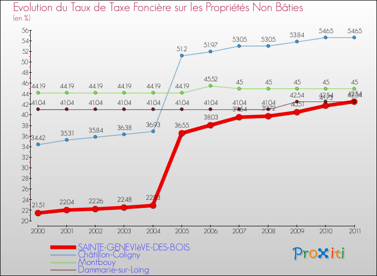 Evolution du taux de la taxe foncière sur les immeubles et terrains non batis pour SAINTE-GENEVIèVE-DES-BOIS et les communes proches Comparaison des taux de la taxe foncière sur les immeubles et terrains non batis pour SAINTE-GENEVIèVE-DES-BOIS et les communes voisines