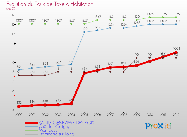 Evolution du taux de la taxe d'habitation pour SAINTE-GENEVIèVE-DES-BOIS et les communes proches Comparaison des taux de la taxe d'habitation pour SAINTE-GENEVIèVE-DES-BOIS et les communes voisines