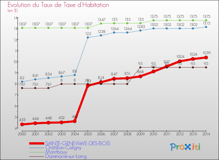 Evolution du taux de la taxe d'habitation pour SAINTE-GENEVIèVE-DES-BOIS et les communes proches de 2000 à 2014 Comparaison des taux de la taxe d'habitation pour SAINTE-GENEVIèVE-DES-BOIS et les communes voisines de 2000 à 2014