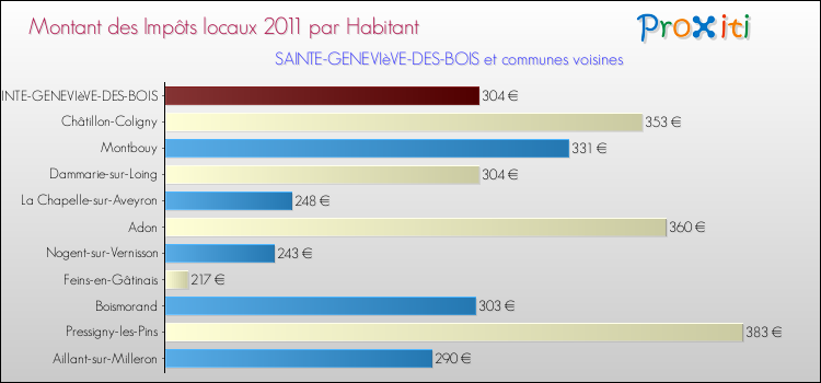 Montant des impôts locaux par Habitant pour SAINTE-GENEVIèVE-DES-BOIS et les communes proches Comparaison des impôts locaux par habitant pour SAINTE-GENEVIèVE-DES-BOIS et les communes voisines