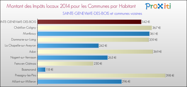Montant des impôts locaux par Habitant pour SAINTE-GENEVIèVE-DES-BOIS et les communes proches en 2014 Comparaison des impôts locaux par habitant pour SAINTE-GENEVIèVE-DES-BOIS et les communes voisines en 2014