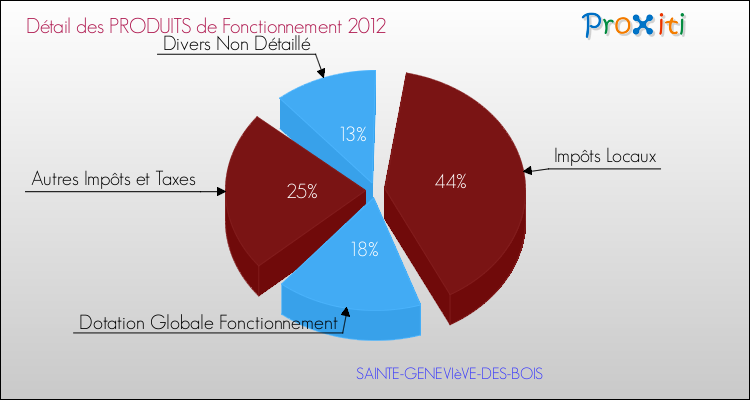 Décomposition du Budget de Fonctionnement 2012 de la commune de SAINTE-GENEVIèVE-DES-BOIS Budget de Fonctionnement 2012 pour la commune de SAINTE-GENEVIèVE-DES-BOIS