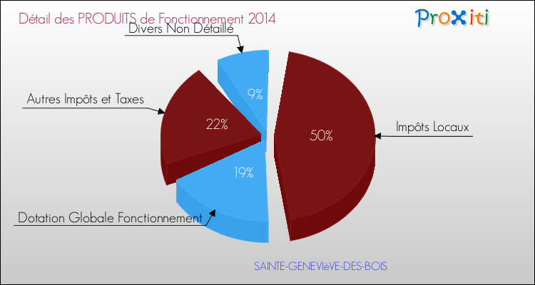 Décomposition du Budget de Fonctionnement 2014 de la commune de SAINTE-GENEVIèVE-DES-BOIS Budget de Fonctionnement 2014 pour la commune de SAINTE-GENEVIèVE-DES-BOIS