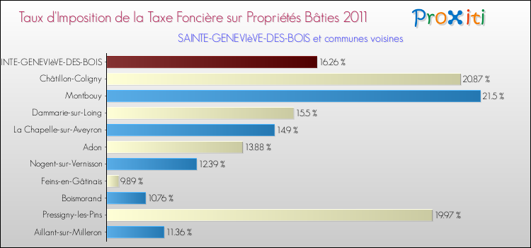 Taux d'imposition de la taxe foncière sur le bati 2011 pour SAINTE-GENEVIèVE-DES-BOIS et les communes proches Comparaison des taux d'imposition de la taxe foncière sur le bati 2011 pour SAINTE-GENEVIèVE-DES-BOIS et les communes voisines