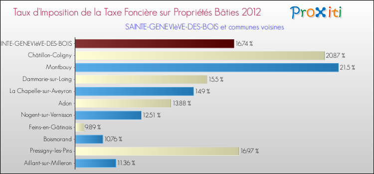 Taux d'imposition de la taxe foncière sur le bati 2012 pour SAINTE-GENEVIèVE-DES-BOIS et les communes proches Comparaison des taux d'imposition de la taxe foncière sur le bati 2012 pour SAINTE-GENEVIèVE-DES-BOIS et les communes voisines