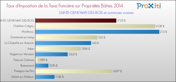 Taux d'imposition de la taxe foncière sur le bati 2014 pour SAINTE-GENEVIèVE-DES-BOIS et les communes proches Comparaison des taux d'imposition de la taxe foncière sur le bati 2014 pour SAINTE-GENEVIèVE-DES-BOIS et les communes voisines