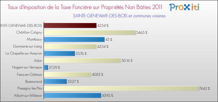 Taux d'imposition de la taxe foncière sur les immeubles et terrains non batis 2011 pour SAINTE-GENEVIèVE-DES-BOIS et les communes proches Comparaison des taux d'imposition de la taxe foncière sur les immeubles et terrains non batis 2011 pour SAINTE-GENEVIèVE-DES-BOIS et les communes voisines
