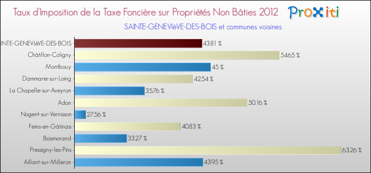 Taux d'imposition de la taxe foncière sur les immeubles et terrains non batis 2012 pour SAINTE-GENEVIèVE-DES-BOIS et les communes proches Comparaison des taux d'imposition de la taxe foncière sur les immeubles et terrains non batis 2012 pour SAINTE-GENEVIèVE-DES-BOIS et les communes voisines