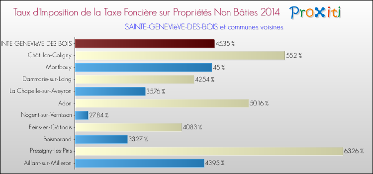 Taux d'imposition de la taxe foncière sur les immeubles et terrains non batis 2014 pour SAINTE-GENEVIèVE-DES-BOIS et les communes proches Comparaison des taux d'imposition de la taxe foncière sur les immeubles et terrains non batis 2014 pour SAINTE-GENEVIèVE-DES-BOIS et les communes voisines
