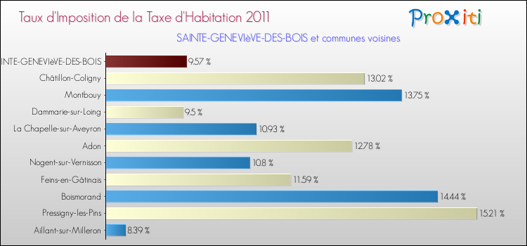 Taux d'imposition de la taxe d'habitation 2011 pour SAINTE-GENEVIèVE-DES-BOIS et les communes proches Comparaison des taux d'imposition de la taxe d'habitation 2011 pour SAINTE-GENEVIèVE-DES-BOIS et les communes voisines
