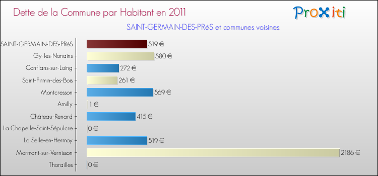 Dette par habitant de la commune en 2011 pour SAINT-GERMAIN-DES-PRéS et les communes proches Comparaison de la dette par habitant de la commune en 2011 pour SAINT-GERMAIN-DES-PRéS et les communes voisines