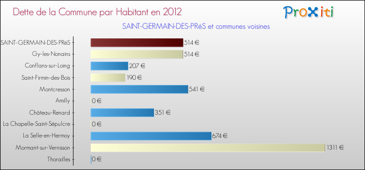 Dette par habitant de la commune en 2012 pour SAINT-GERMAIN-DES-PRéS et les communes proches Comparaison de la dette par habitant de la commune en 2012 pour SAINT-GERMAIN-DES-PRéS et les communes voisines