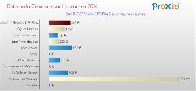 Dette par habitant de la commune en 2014 pour SAINT-GERMAIN-DES-PRéS et les communes proches Comparaison de la dette par habitant de la commune en 2014 pour SAINT-GERMAIN-DES-PRéS et les communes voisines