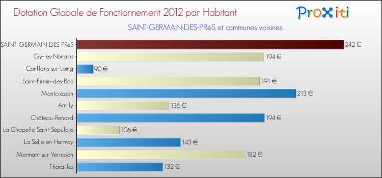 Montant des dotations globales de fonctionnement DGF par Habitant pour SAINT-GERMAIN-DES-PRéS et les communes proches Comparaison des des dotations globales de fonctionnement DGF par habitant pour SAINT-GERMAIN-DES-PRéS et les communes voisines