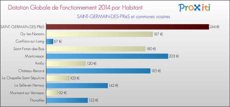 Montant des dotations globales de fonctionnement DGF par Habitant pour SAINT-GERMAIN-DES-PRéS et les communes proches en 2014. Comparaison des des dotations globales de fonctionnement DGF par habitant pour SAINT-GERMAIN-DES-PRéS et les communes voisines en 2014.