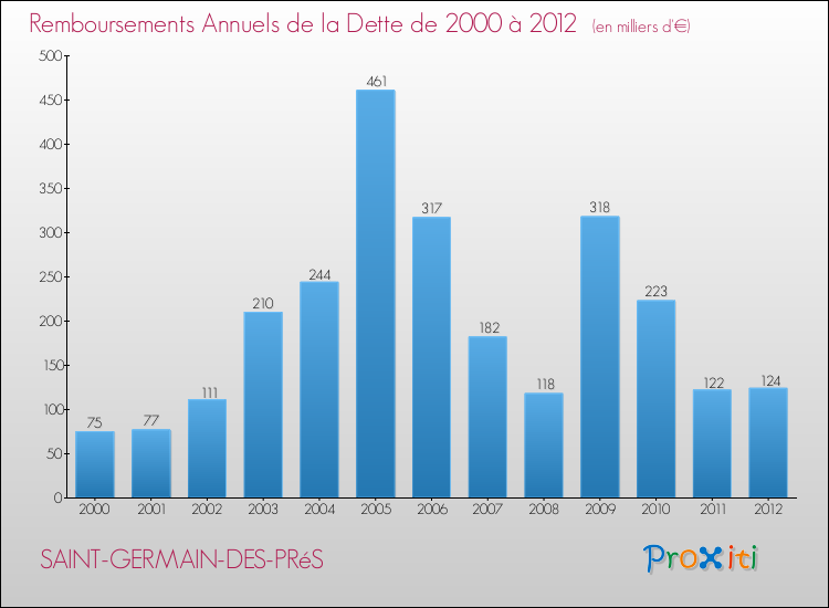 Evolution de l'annuité de la dette pour la commune de SAINT-GERMAIN-DES-PRéS de 2000 à 2012 Annuités de la dette pour SAINT-GERMAIN-DES-PRéS de 2000 à 2012