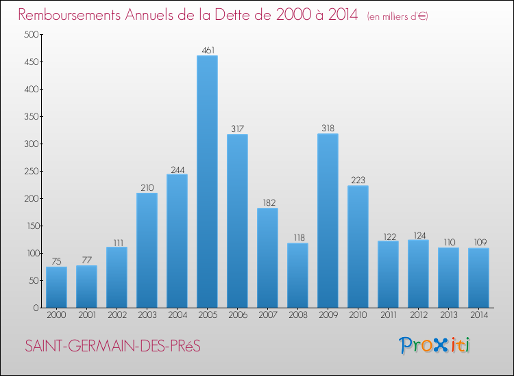Evolution de l'annuité de la dette pour la commune de SAINT-GERMAIN-DES-PRéS de 2000 à 2014 Annuités de la dette pour SAINT-GERMAIN-DES-PRéS de 2000 à 2014