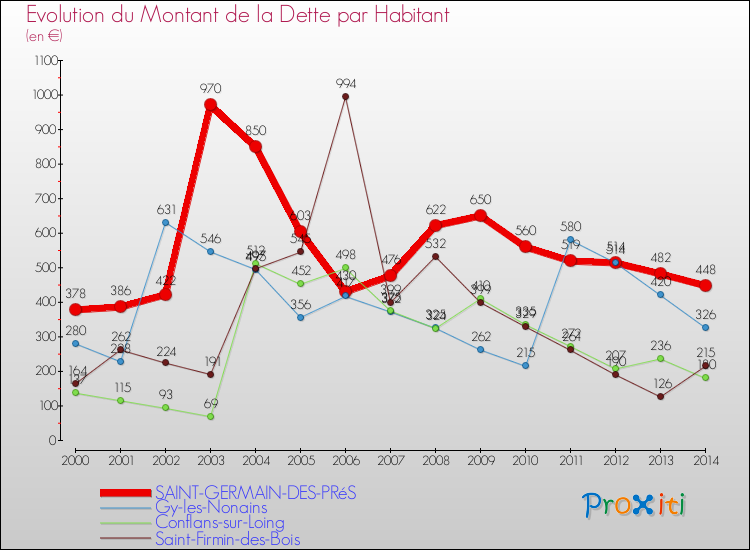 Evolution de la dette par habitant pour la commune de SAINT-GERMAIN-DES-PRéS et les communes proches de 2000 à 2014 Comparaison de la dette par habitant pour SAINT-GERMAIN-DES-PRéS et les communes voisines de 2000 à 2014
