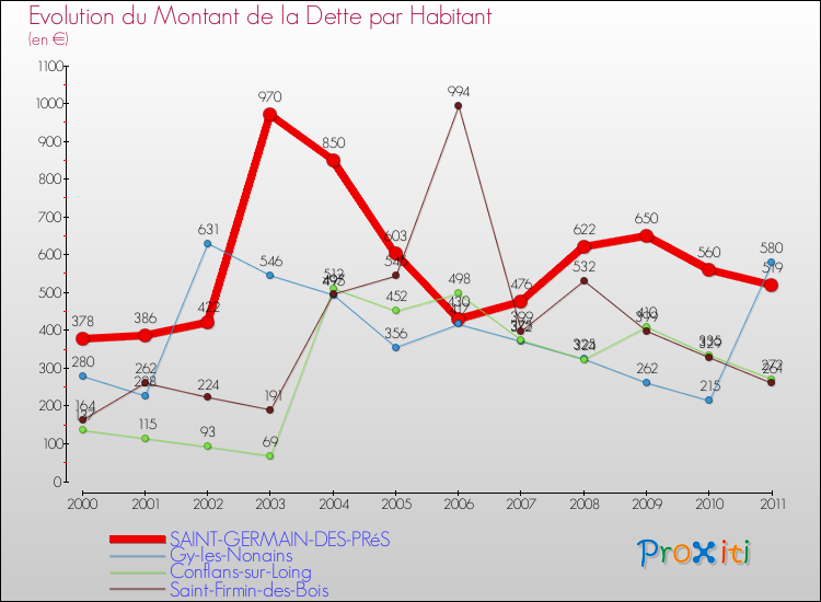 Evolution de la dette par habitant pour la commune de SAINT-GERMAIN-DES-PRéS et les communes proches Comparaison de la dette par habitant pour SAINT-GERMAIN-DES-PRéS et les communes voisines
