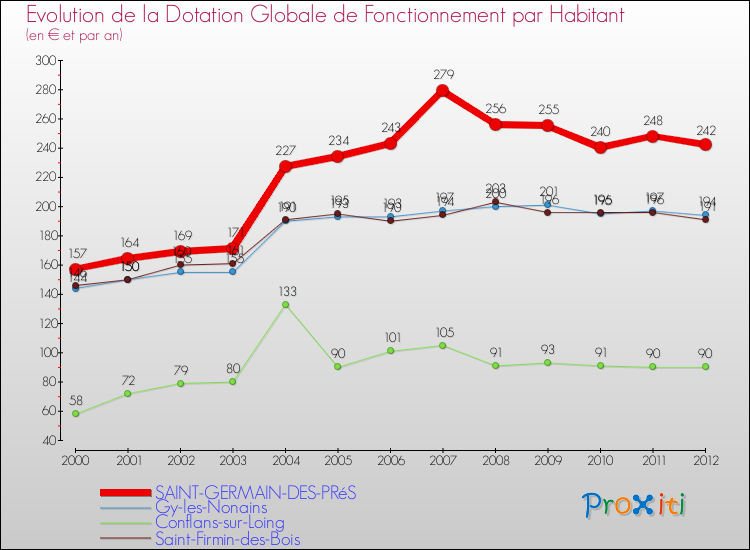 Evolution et montant de la dotation globale de fonctionnement par Habitant pour SAINT-GERMAIN-DES-PRéS et les communes proches Comparaison des dotations globales de fonctionnement par habitant pour SAINT-GERMAIN-DES-PRéS et les communes voisines