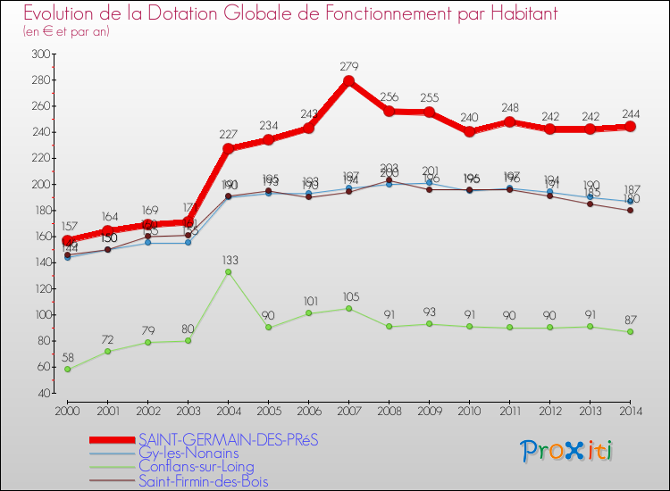 Evolution et montant de la dotation globale de fonctionnement par Habitant pour SAINT-GERMAIN-DES-PRéS et les communes proches de 2000 à 2014. Comparaison des dotations globales de fonctionnement par habitant pour SAINT-GERMAIN-DES-PRéS et les communes voisines de 2000 à 2014.