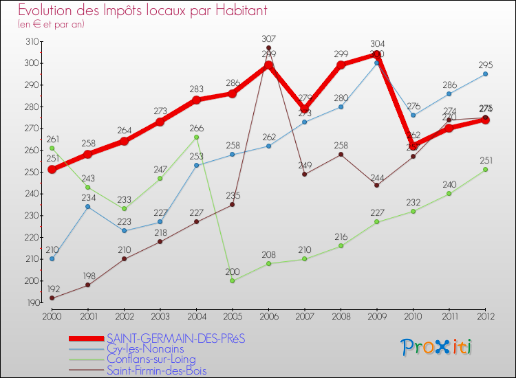 Evolution et montant des impôts locaux par Habitant pour SAINT-GERMAIN-DES-PRéS et les communes proches Comparaison des impôts locaux par habitant pour SAINT-GERMAIN-DES-PRéS et les communes voisines
