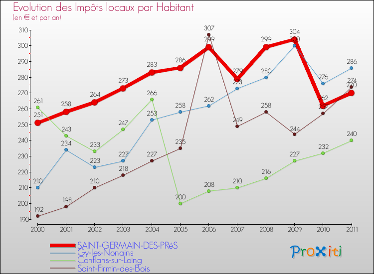 Evolution et montant des impôts locaux par Habitant pour SAINT-GERMAIN-DES-PRéS et les communes proches Comparaison des impôts locaux par habitant pour SAINT-GERMAIN-DES-PRéS et les communes voisines