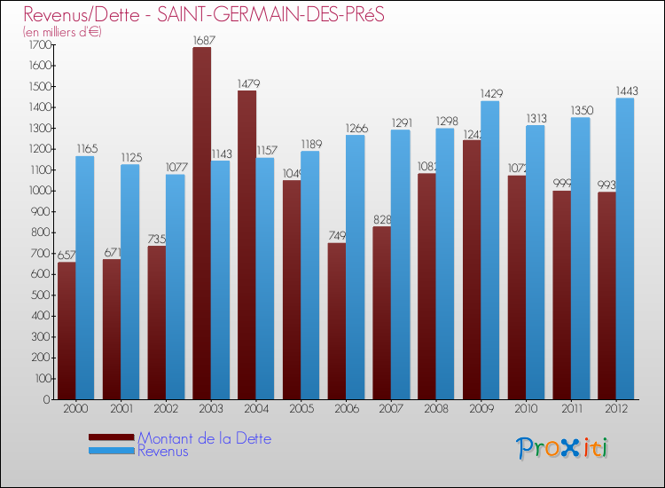 Evolution comparée de la dette et des revenus pour la commune de SAINT-GERMAIN-DES-PRéS de 2000 à 2012 Comparaison de la dette et des revenus pour SAINT-GERMAIN-DES-PRéS de 2000 à 2012