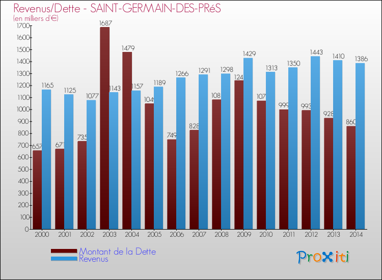 Evolution comparée de la dette et des revenus pour la commune de SAINT-GERMAIN-DES-PRéS de 2000 à 2014 Comparaison de la dette et des revenus pour SAINT-GERMAIN-DES-PRéS de 2000 à 2014