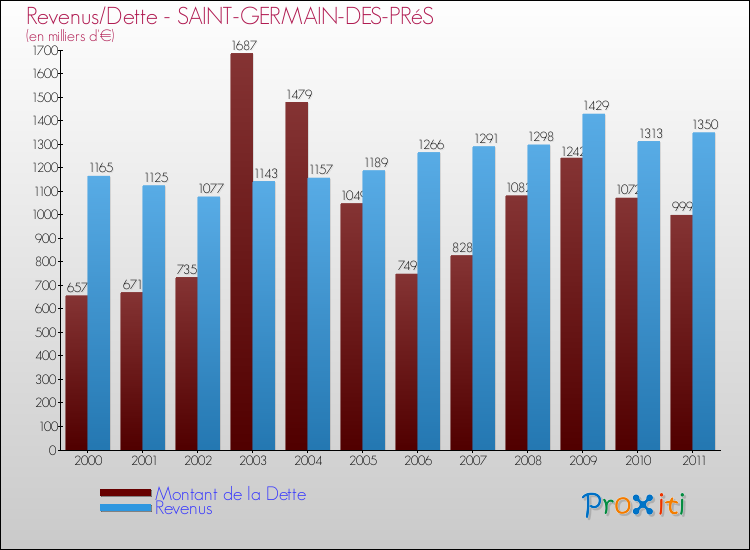 Evolution comparée de la dette et des revenus pour la commune de SAINT-GERMAIN-DES-PRéS de 2000 à 2011 Comparaison de la dette et des revenus pour SAINT-GERMAIN-DES-PRéS de 2000 à 2011