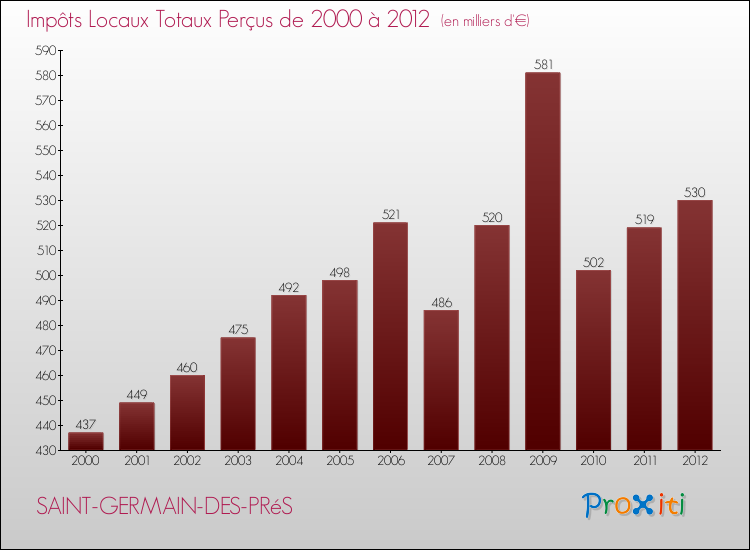 Evolution des Impôts Locaux pour la commune de SAINT-GERMAIN-DES-PRéS de 2000 à 2012 Evolution des Impôts Locaux pour SAINT-GERMAIN-DES-PRéS de 2000 à 2012