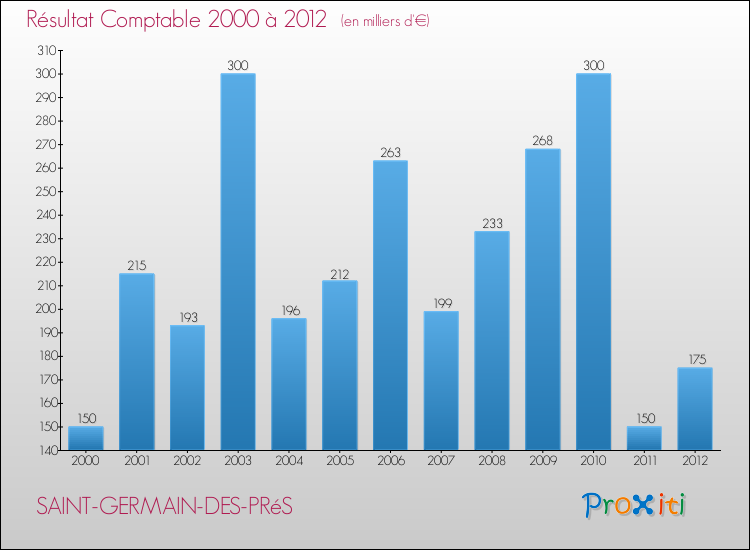 Evolution du résultat comptable pour la commune de SAINT-GERMAIN-DES-PRéS de 2000 à 2012 Evolution du résultat comptable pour SAINT-GERMAIN-DES-PRéS de 2000 à 2012