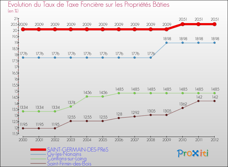 Evolution du taux de la taxe foncière sur le bati pour SAINT-GERMAIN-DES-PRéS et les communes proches de 2000 à 2012 Comparaison des taux de taxe foncière sur le bati pour SAINT-GERMAIN-DES-PRéS et les communes voisines de 2000 à 2012