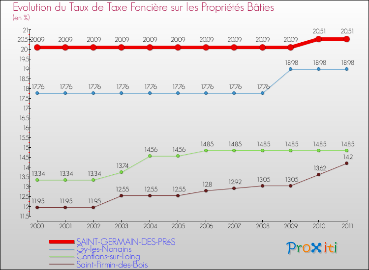 Evolution du taux de la taxe foncière sur le bati pour SAINT-GERMAIN-DES-PRéS et les communes proches Comparaison des taux de taxe foncière sur le bati pour SAINT-GERMAIN-DES-PRéS et les communes voisines