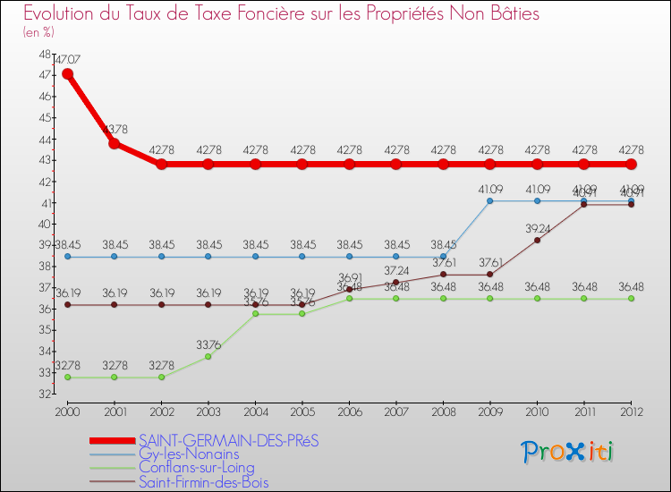 Evolution du taux de la taxe foncière sur les immeubles et terrains non batis pour SAINT-GERMAIN-DES-PRéS et les communes proches de 2000 à 2012 Comparaison des taux de la taxe foncière sur les immeubles et terrains non batis pour SAINT-GERMAIN-DES-PRéS et les communes voisines de 2000 à 2012