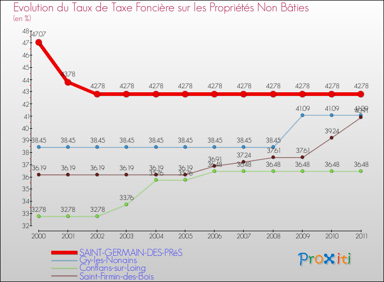 Evolution du taux de la taxe foncière sur les immeubles et terrains non batis pour SAINT-GERMAIN-DES-PRéS et les communes proches Comparaison des taux de la taxe foncière sur les immeubles et terrains non batis pour SAINT-GERMAIN-DES-PRéS et les communes voisines