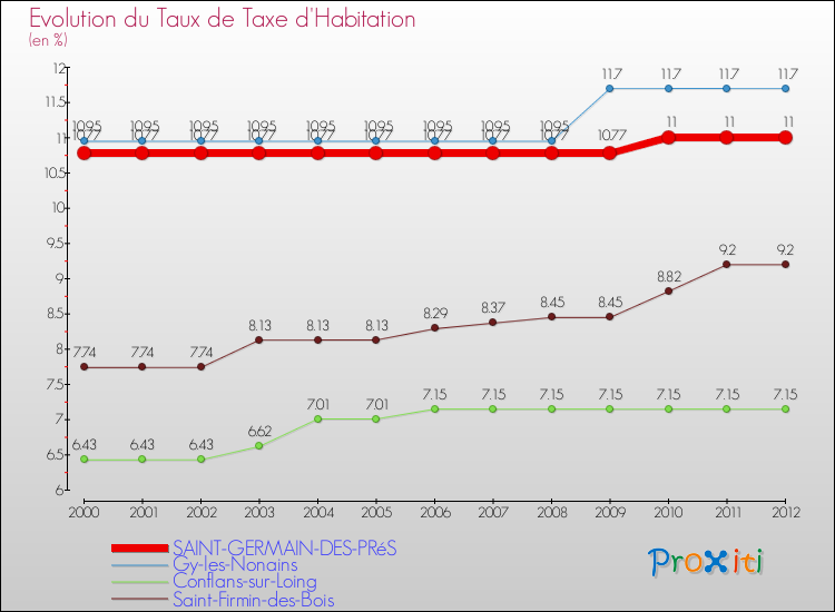 Evolution du taux de la taxe d'habitation pour SAINT-GERMAIN-DES-PRéS et les communes proches Comparaison des taux de la taxe d'habitation pour SAINT-GERMAIN-DES-PRéS et les communes voisines