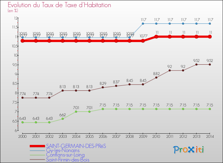 Evolution du taux de la taxe d'habitation pour SAINT-GERMAIN-DES-PRéS et les communes proches de 2000 à 2014 Comparaison des taux de la taxe d'habitation pour SAINT-GERMAIN-DES-PRéS et les communes voisines de 2000 à 2014