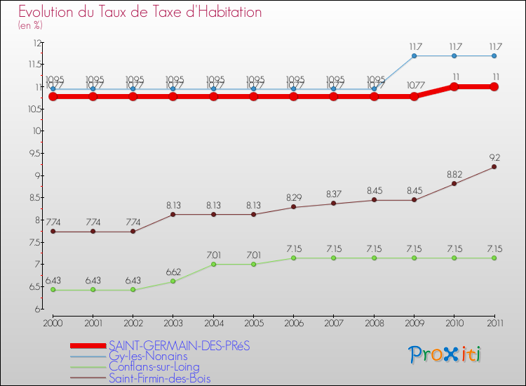 Evolution du taux de la taxe d'habitation pour SAINT-GERMAIN-DES-PRéS et les communes proches Comparaison des taux de la taxe d'habitation pour SAINT-GERMAIN-DES-PRéS et les communes voisines