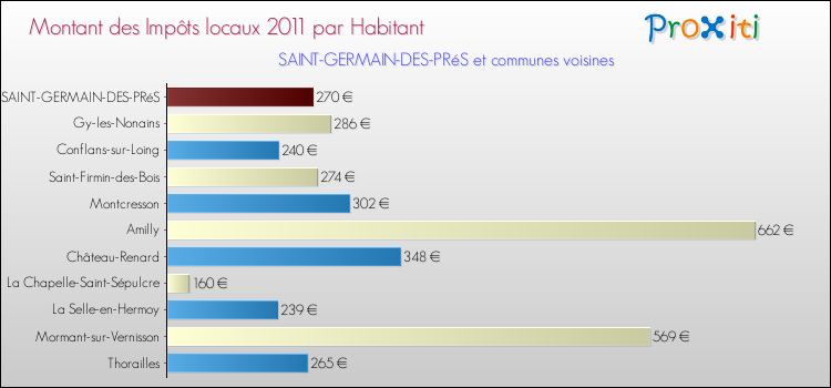 Montant des impôts locaux par Habitant pour SAINT-GERMAIN-DES-PRéS et les communes proches Comparaison des impôts locaux par habitant pour SAINT-GERMAIN-DES-PRéS et les communes voisines