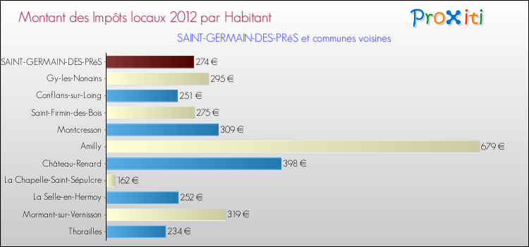 Montant des impôts locaux par Habitant pour SAINT-GERMAIN-DES-PRéS et les communes proches Comparaison des impôts locaux par habitant pour SAINT-GERMAIN-DES-PRéS et les communes voisines