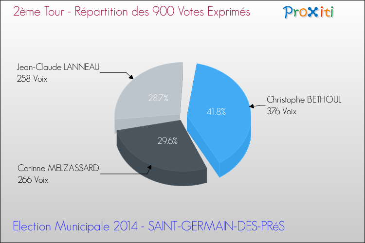 Répartition des votes exprimés au 2ème Tour des Elections Municipales 2014 de la commune de SAINT-GERMAIN-DES-PRéS Elections Municipales 2014 - Répartition des votes exprimés au 2ème Tour pour la commune de SAINT-GERMAIN-DES-PRéS