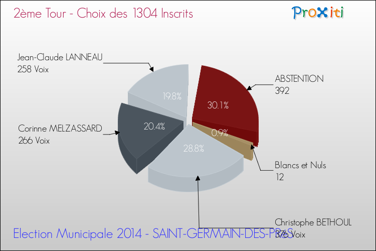 Résultats par rapport aux inscrits au 2ème Tour des Elections Municipales 2014 de la commune de SAINT-GERMAIN-DES-PRéS Elections Municipales 2014 - Résultats par rapport aux inscrits au 2ème Tour pour la commune de SAINT-GERMAIN-DES-PRéS