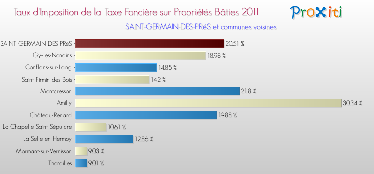 Taux d'imposition de la taxe foncière sur le bati 2011 pour SAINT-GERMAIN-DES-PRéS et les communes proches Comparaison des taux d'imposition de la taxe foncière sur le bati 2011 pour SAINT-GERMAIN-DES-PRéS et les communes voisines