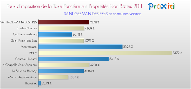 Taux d'imposition de la taxe foncière sur les immeubles et terrains non batis 2011 pour SAINT-GERMAIN-DES-PRéS et les communes proches Comparaison des taux d'imposition de la taxe foncière sur les immeubles et terrains non batis 2011 pour SAINT-GERMAIN-DES-PRéS et les communes voisines