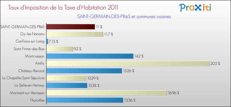 Taux d'imposition de la taxe d'habitation 2011 pour SAINT-GERMAIN-DES-PRéS et les communes proches Comparaison des taux d'imposition de la taxe d'habitation 2011 pour SAINT-GERMAIN-DES-PRéS et les communes voisines