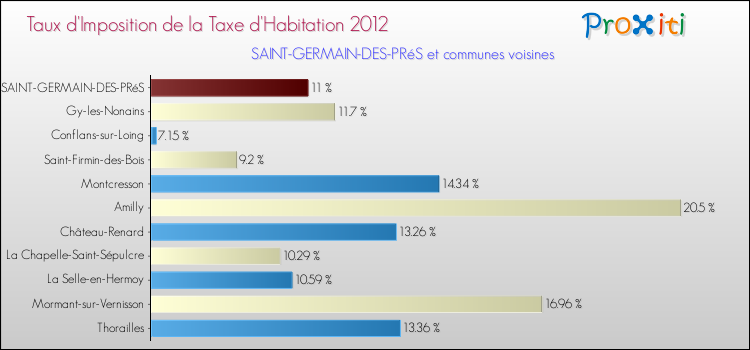 Taux d'imposition de la taxe d'habitation 2012 pour SAINT-GERMAIN-DES-PRéS et les communes proches Comparaison des taux d'imposition de la taxe d'habitation 2012 pour SAINT-GERMAIN-DES-PRéS et les communes voisines